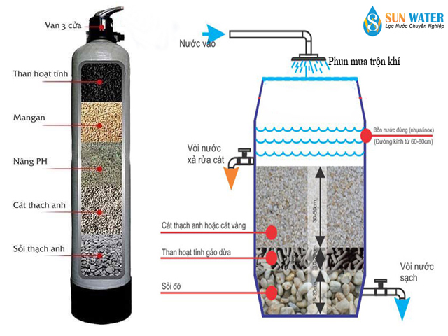 Lọc phèn đa tầng